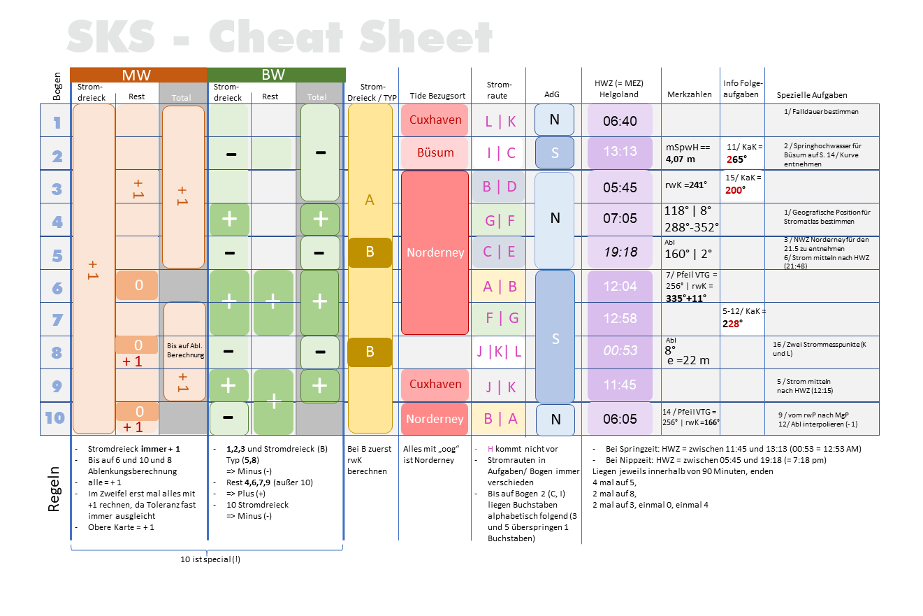 SKS Cheat Sheet